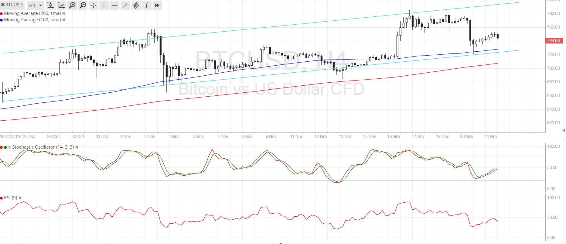 Bitcoin Price Technical Analysis for 11/22/2016 - Here Come the Buyers!