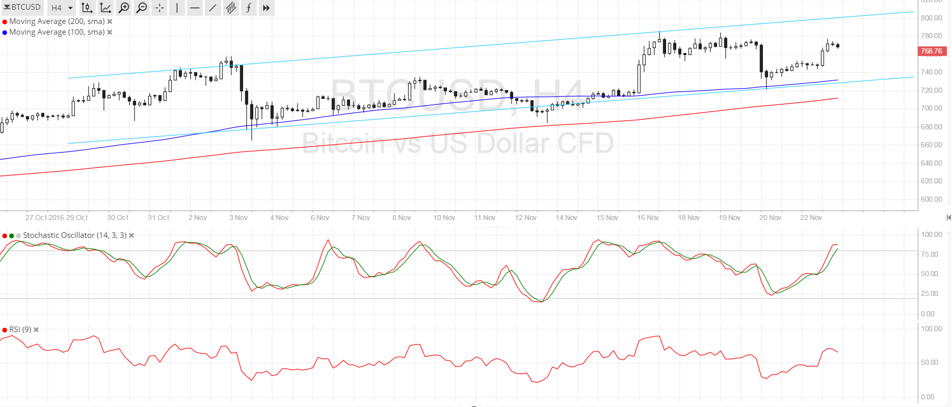 Bitcoin Price Analysis 11/23/2025 – Gunning $800?