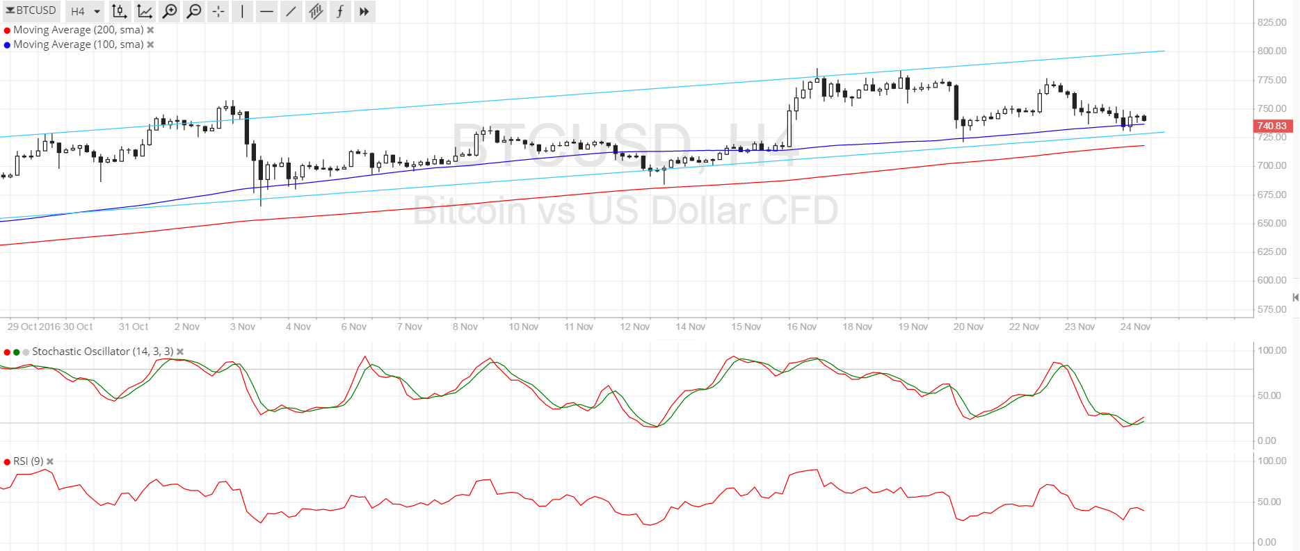Bitcoin Price Analysis 11/25/2025 – Hold or Fold Channel Support?