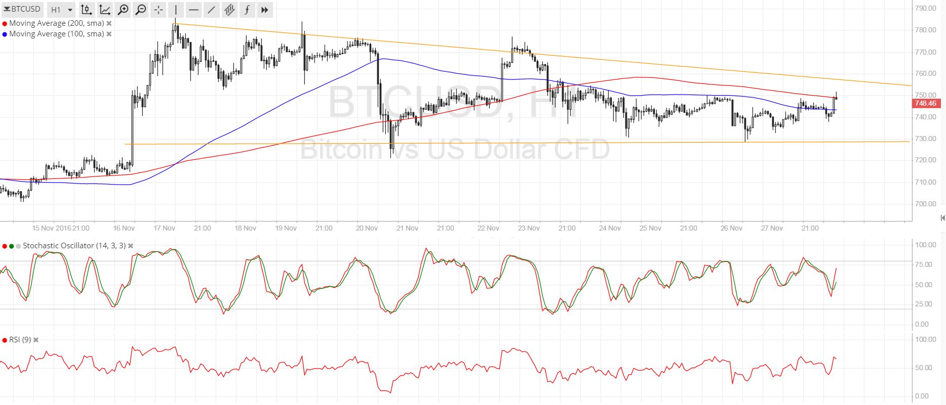 Bitcoin Price Analysis 11/28/2025 – Poised a Breakout This Week?
