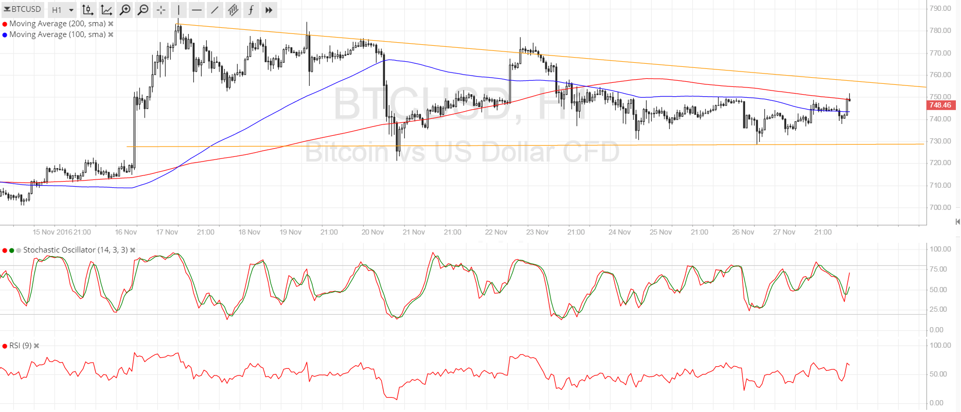 Bitcoin Price Technical Analysis for 11/28/2016 - Poised for a Breakout This Week?
