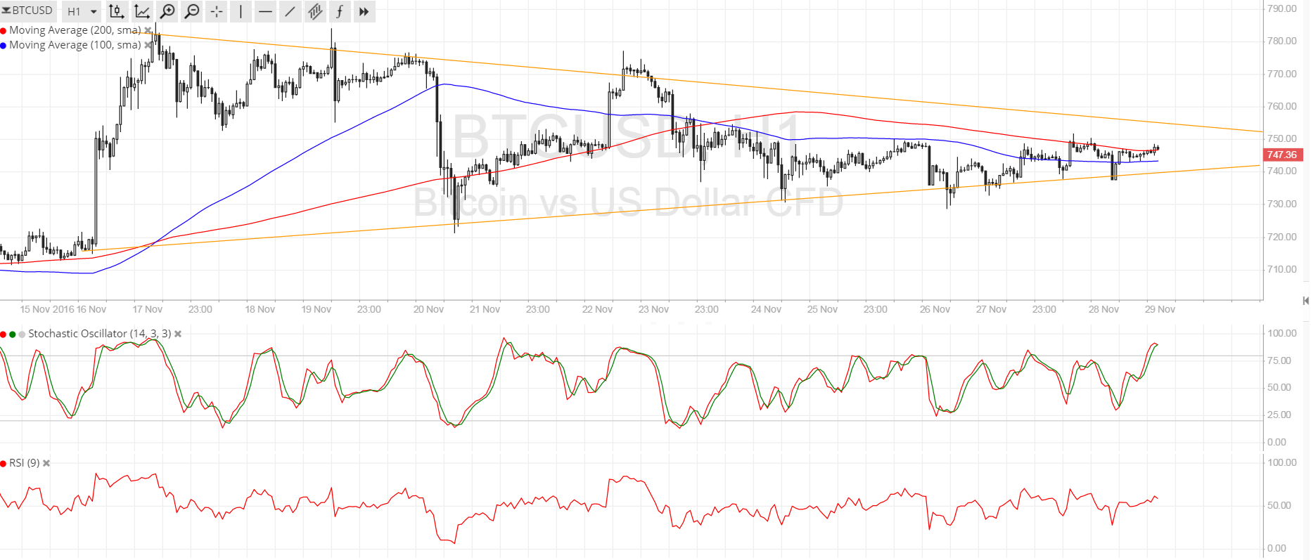 Bitcoin Price Technical Analysis for 11/29/2016 - Sit Tight for a Breakout!