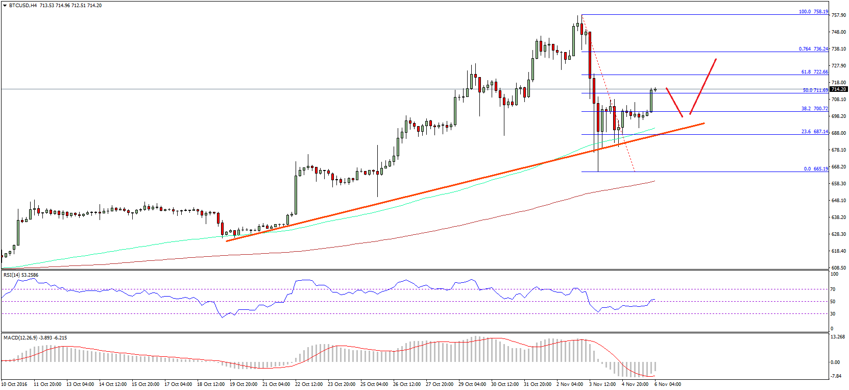 Bitcoin Price Weekly Analysis – BTC/USD to Regain Strength