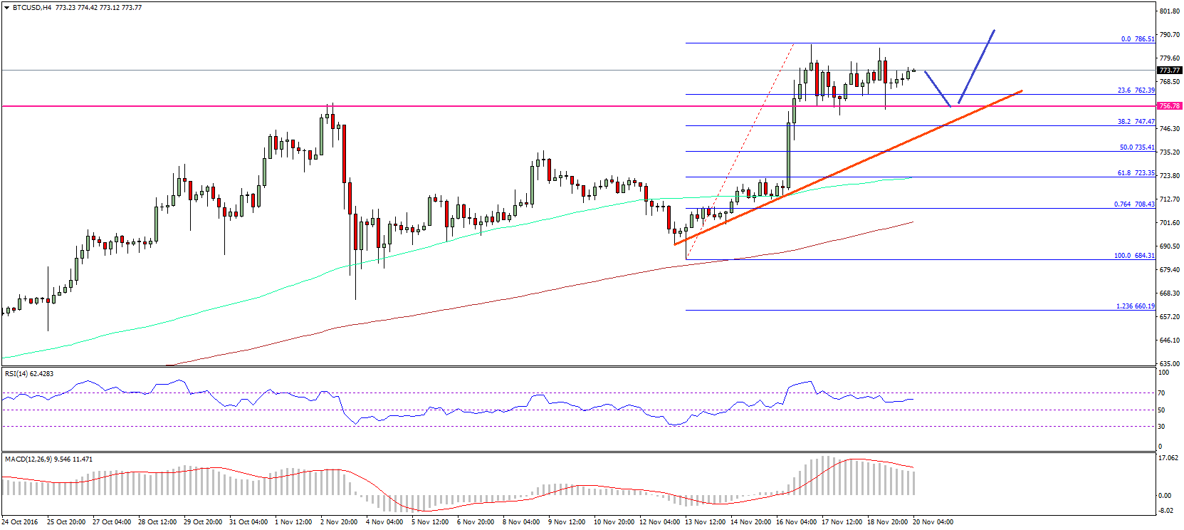 Bitcoin Price Weekly Analysis – Can BTC/USD Test $800?