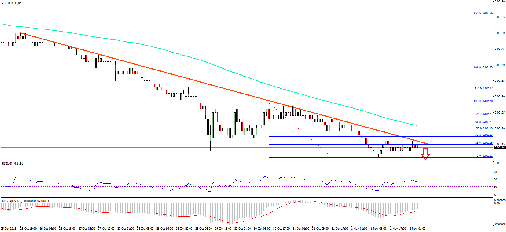 Ethereum Classic Price Technical Analysis – ETC Eyes 0.00100BTC