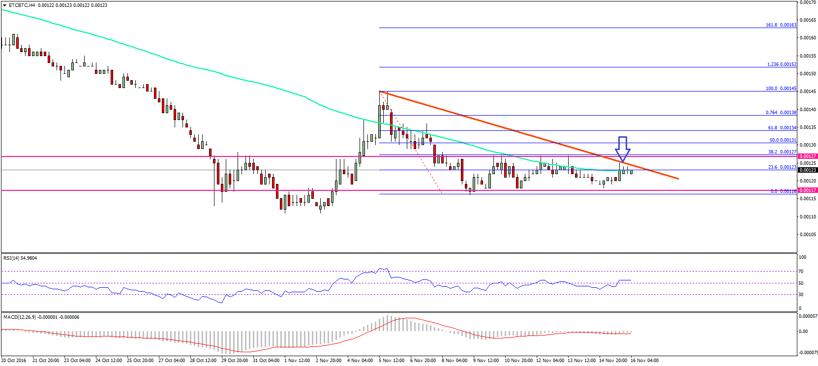 Ethereum Classic Price Technical Analysis –ETC/BTC Sighting Break