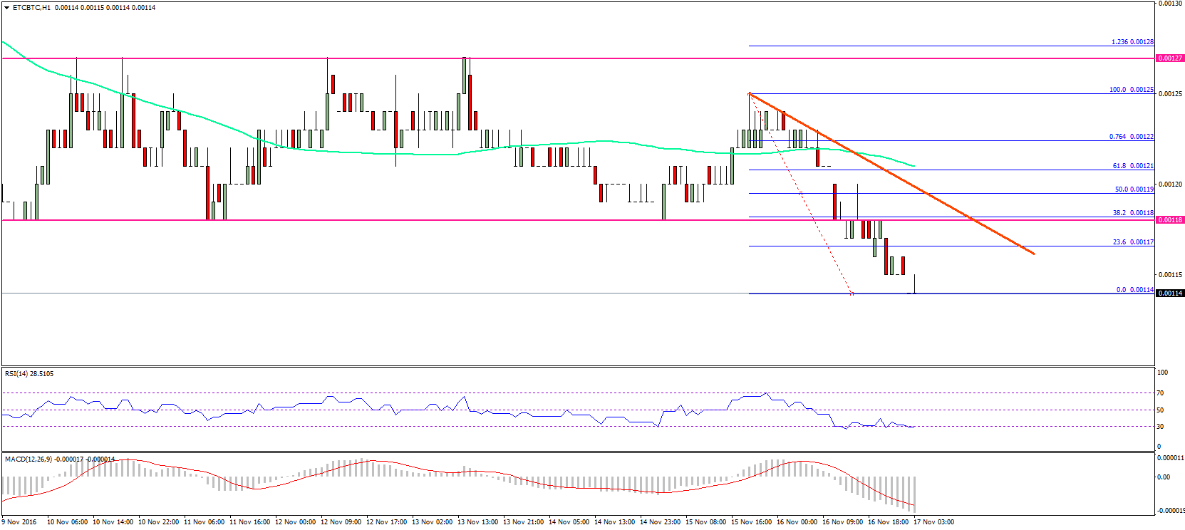 Ethereum Classic Price Technical Analysis –ETC/BTC Bearish Again