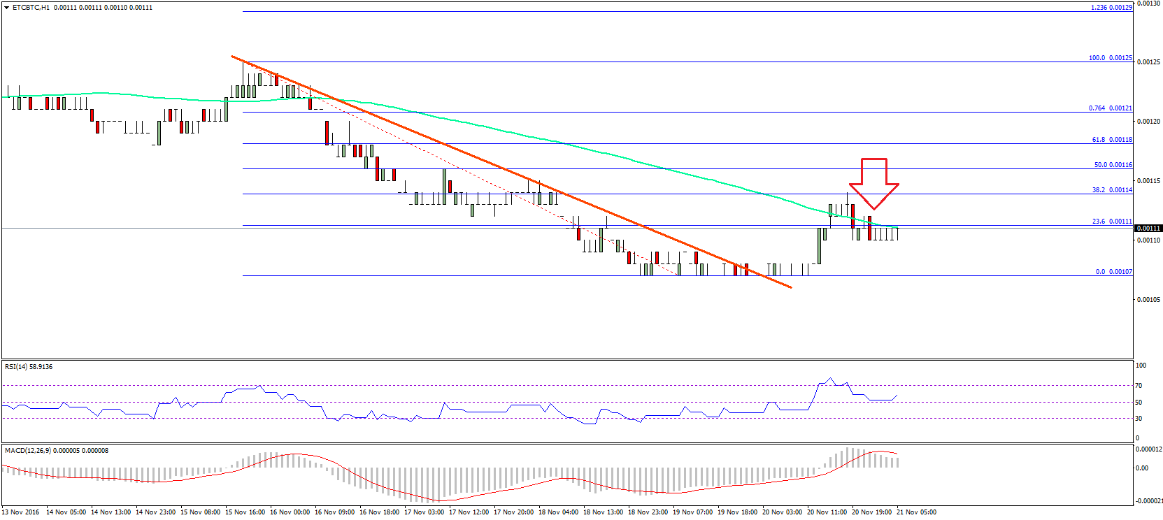 Ethereum Classic Price Analysis – ETC/BTC Continue To Bleed