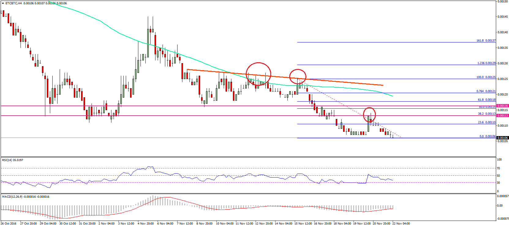 Ethereum Classic Price Technical Analysis – ETC/BTC Trend Bearish