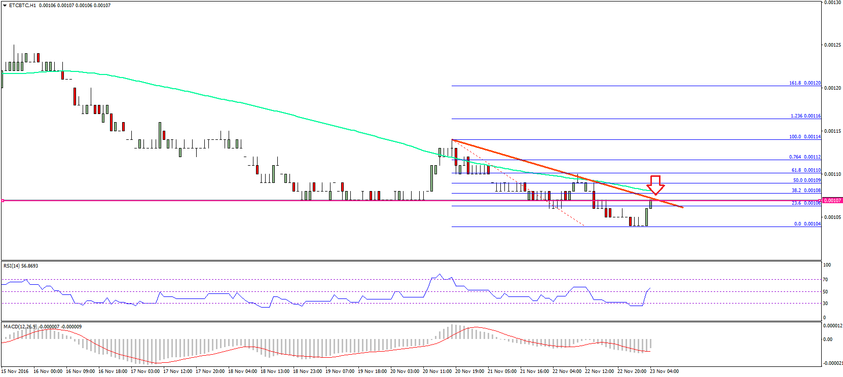 Ethereum Classic Price Analysis – ETC/BTC Downtrend Intact