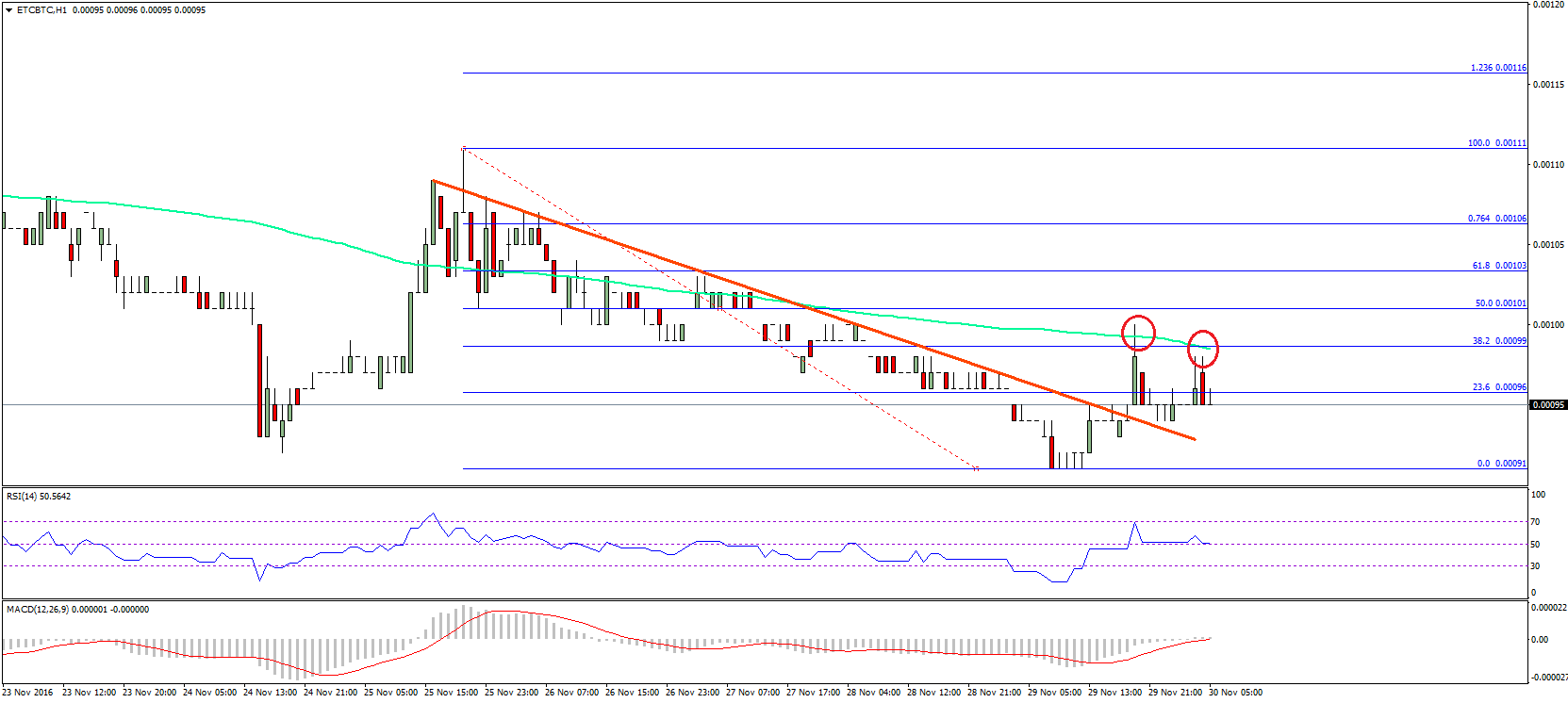 ETH Classic Price Tech Analysis – ETC/BTC Short-Term Correction