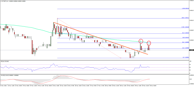 Ethereum Classic Price Technical Analysis 