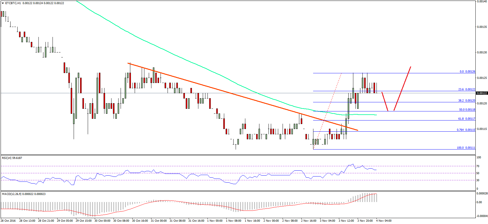 Ethereum Classic Price Technical Analysis