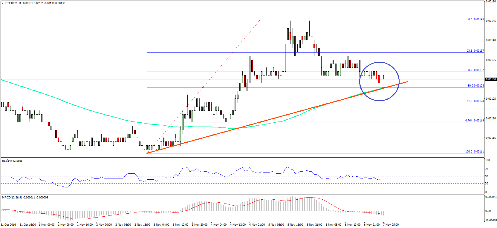 Ethereum Classic Price Analysis – ETC Recovery Initiated