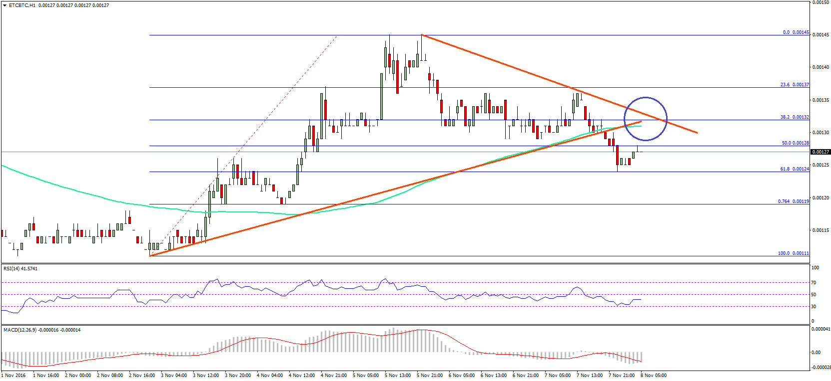 Ethereum Classic Price Analysis – 0.00132BTC Now Resistance