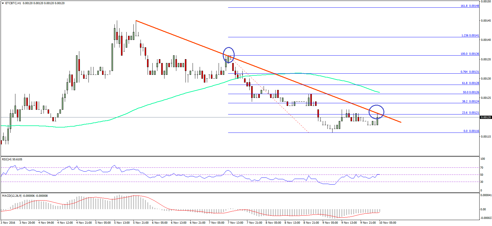 Ethereum Classic Price Analysis – Can ETC/BTC Break This?