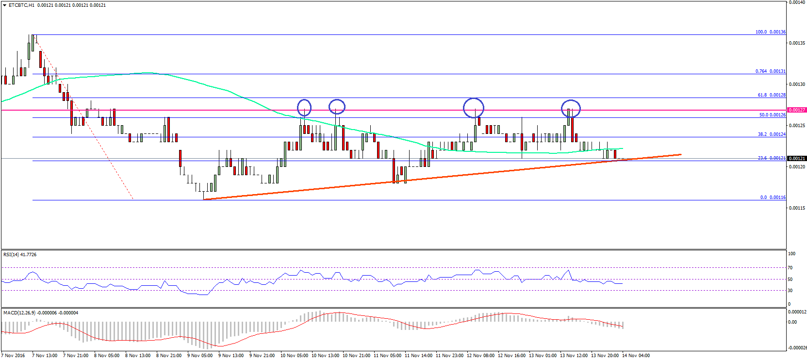 Ereum Classic Price Technical Analysis –ETC/BTC Consolidating Losses