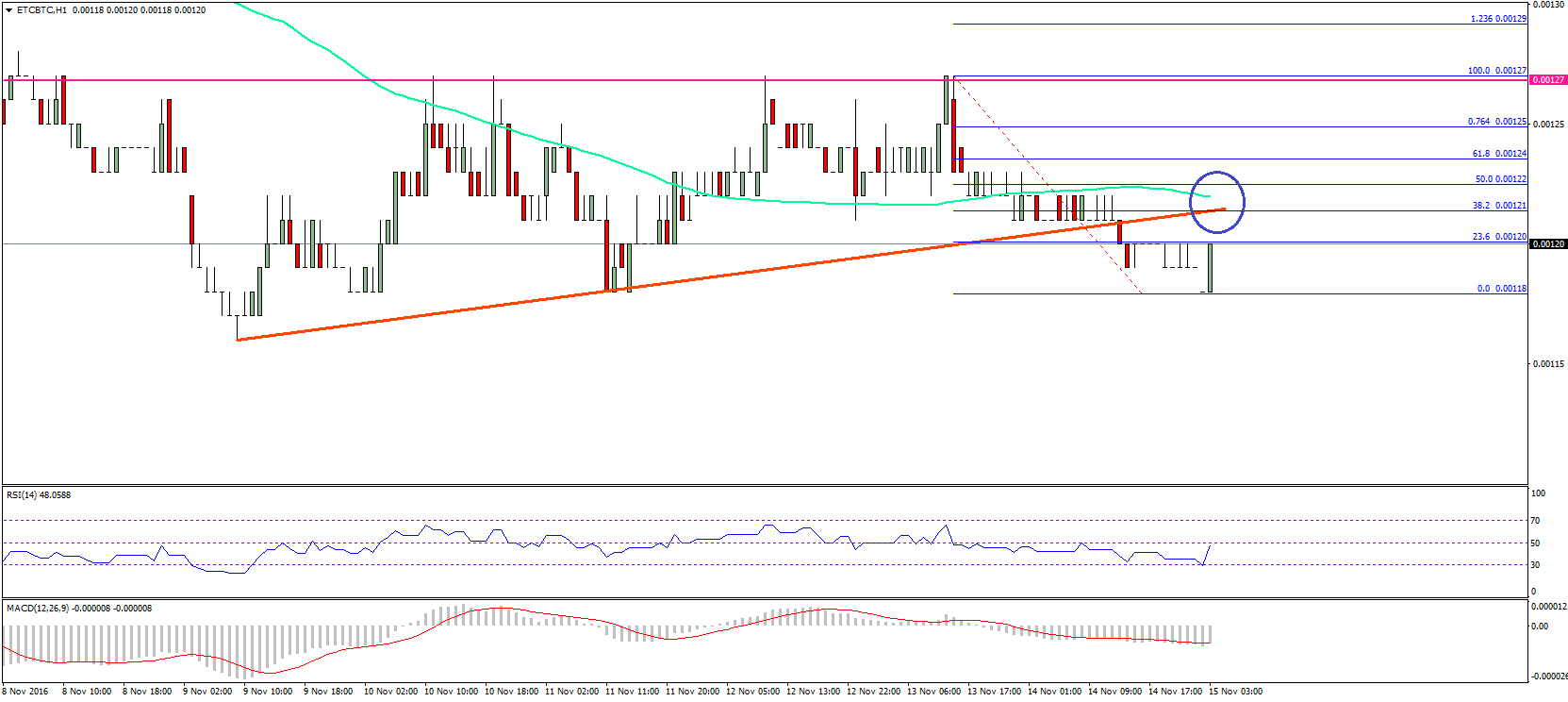 Ethereum Classic Price Technical Analysis –ETC/BTC Breaks Support