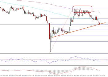 Ethereum Price Technical Analysis