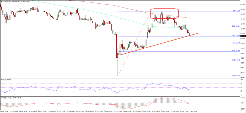 Ethereum Price Technical Analysis