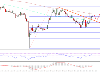 Ethereum Price Technical Analysis