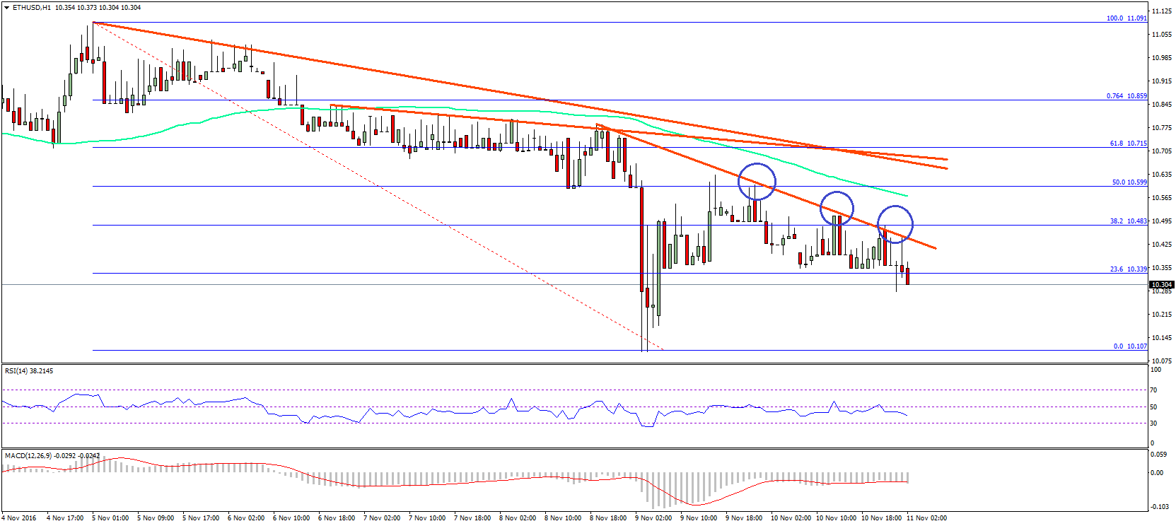 Ethereum Price Technical Analysis – Perfect Trend Line Resistance