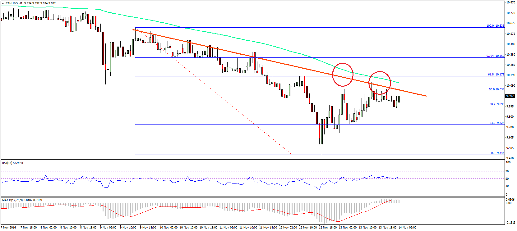 Ethereum Price Technical Analysis – ETH Buyers Need Encouragement