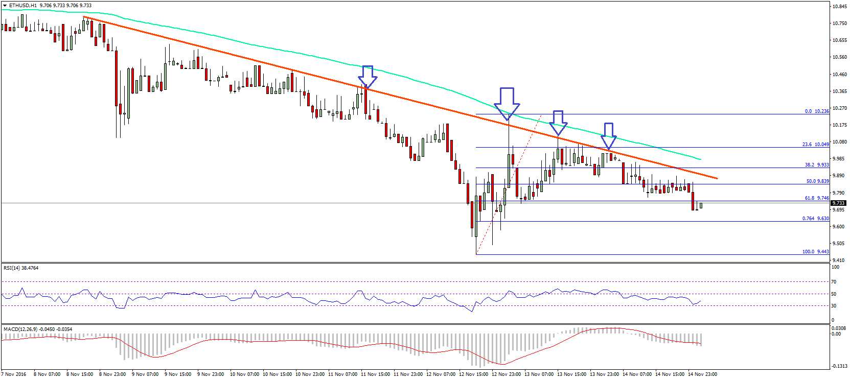 Ethereum Price Technical Analysis – ETH Targets Fresh Lows?