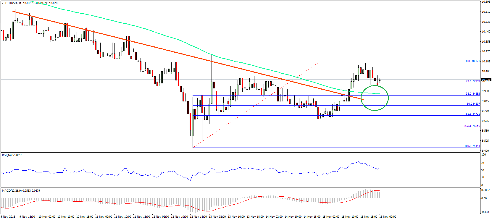 Ethereum Price Analysis – ETH Broke Major Resistance?