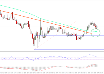 Ethereum Price Technical Analysis