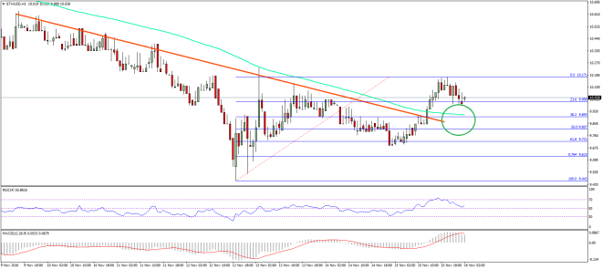 Ethereum Price Technical Analysis 