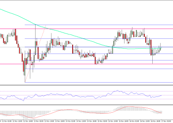 Ethereum Price Technical Analysis