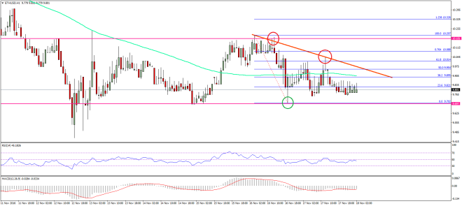 Ethereum Price Technical Analysis 