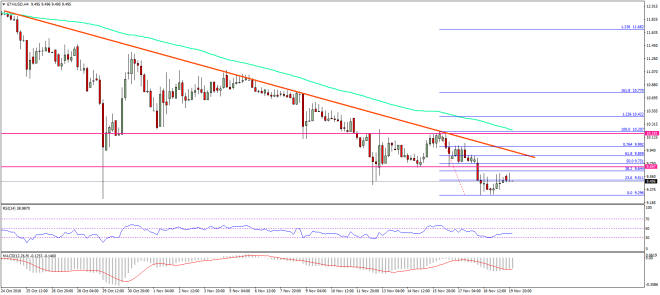 Ethereum Price Weekly Analysis