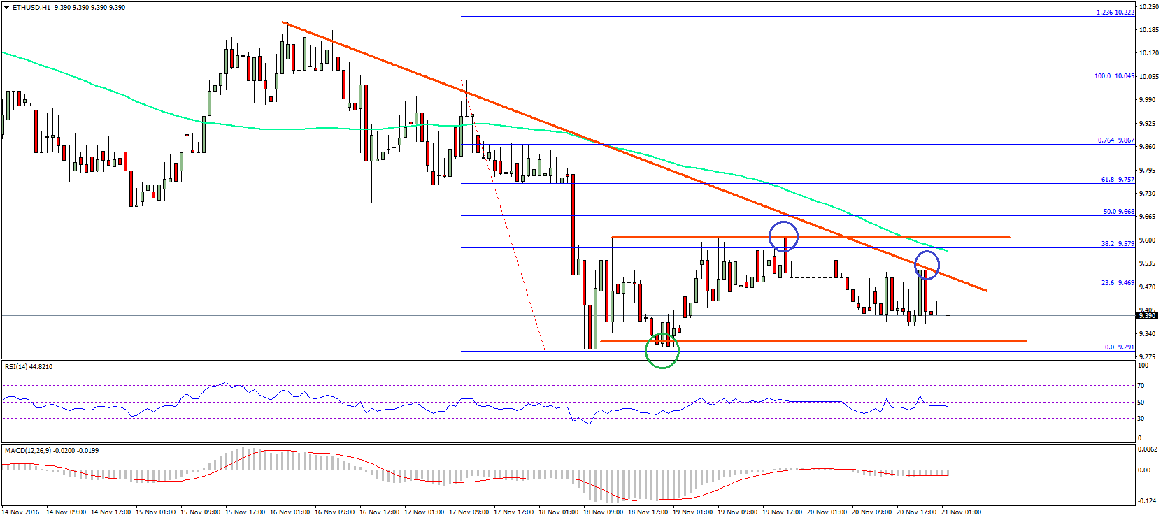 Ethereum Price Analysis – ETH/USD Ranging Before Next Move