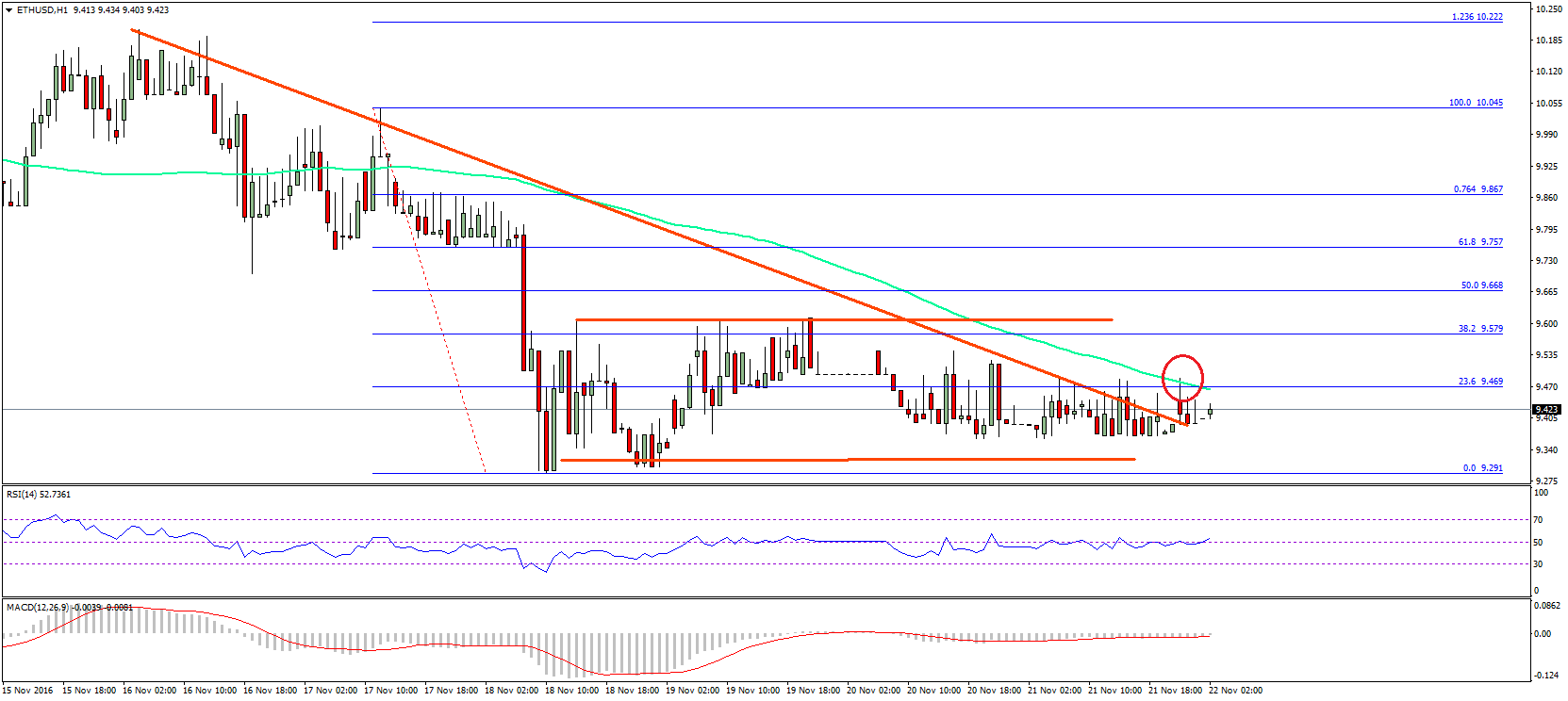 Ethereum Price Technical Analysis – Can ETH/USD Buyers Make It?