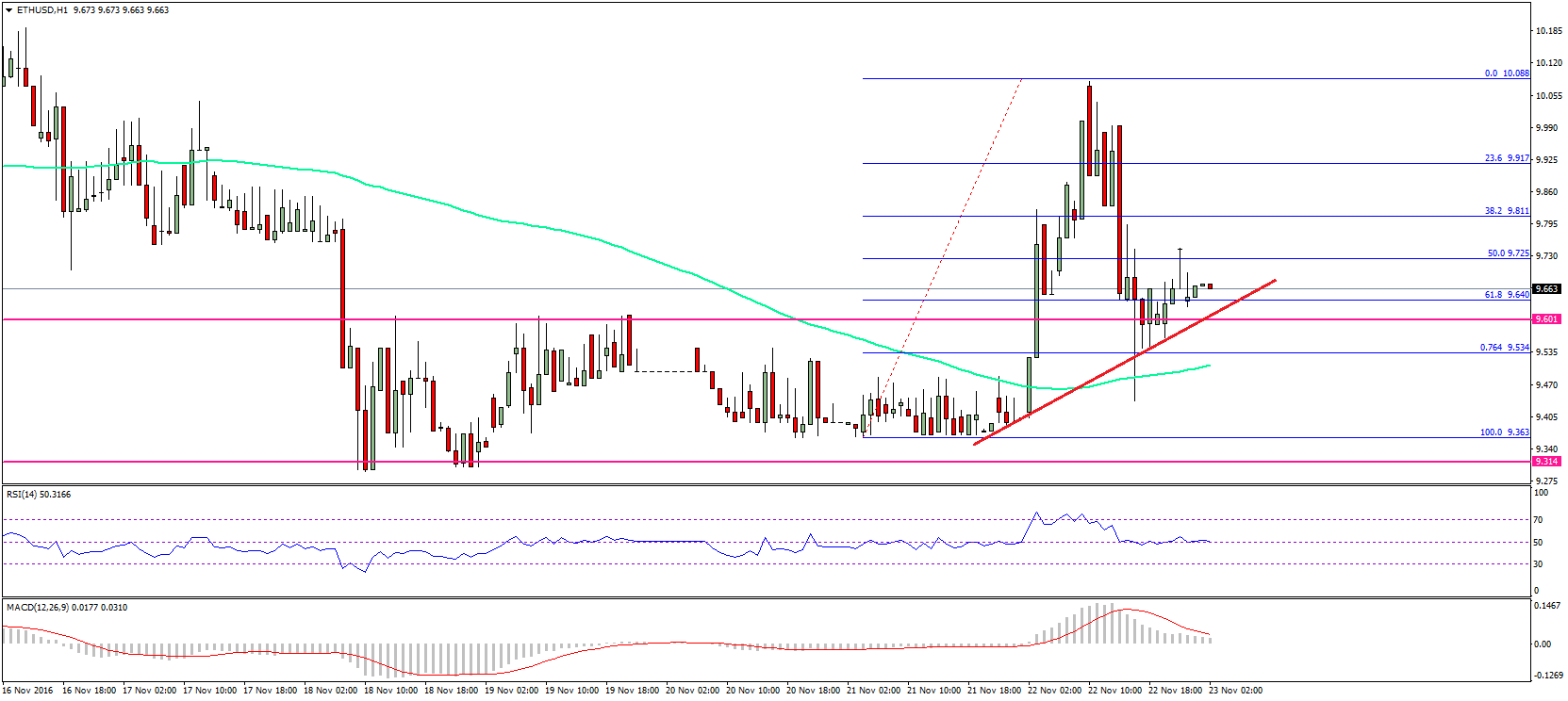 Ethereum Price Analysis – ETH/USD Showing Positive Signs