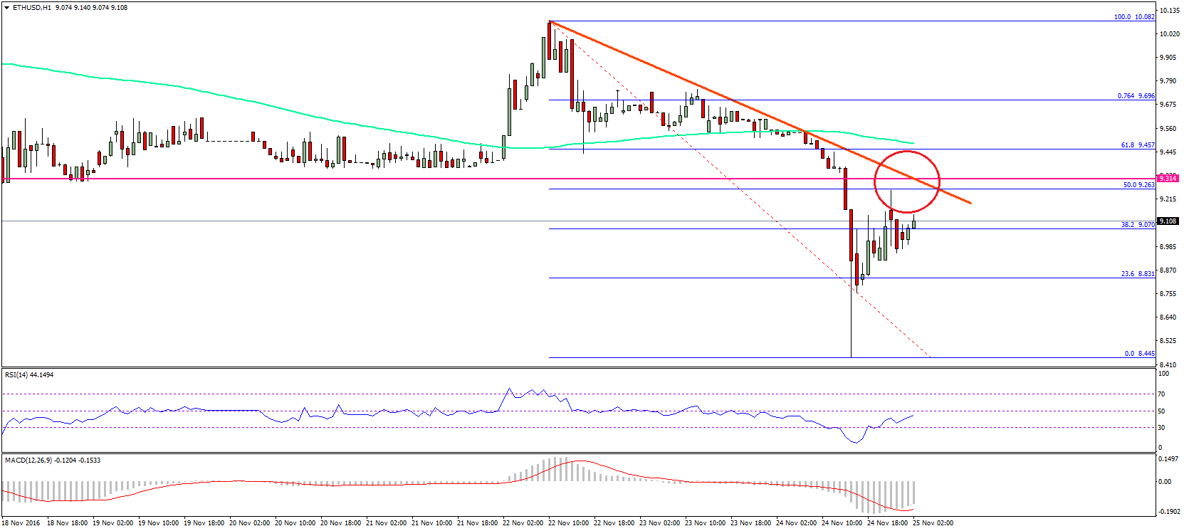 Ethereum Price Technical Analysis – ETH/USD Downsides To Continue