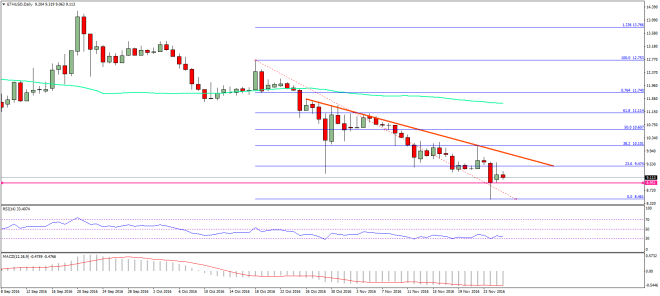 Ethereum Price Weekly Analysis