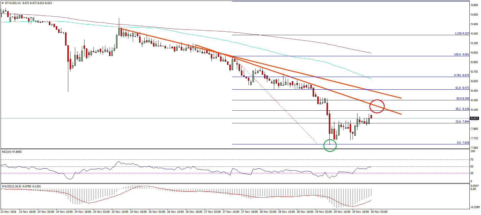 Ethereum Price Technical Analysis – ETH/USD Downsides Intact