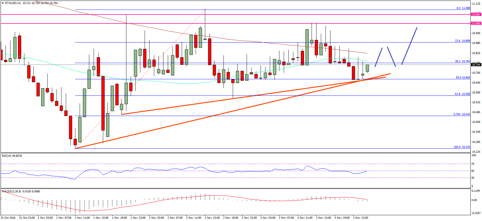 Ethereum Price Technical Analysis – What’s Holding ETH/USD?
