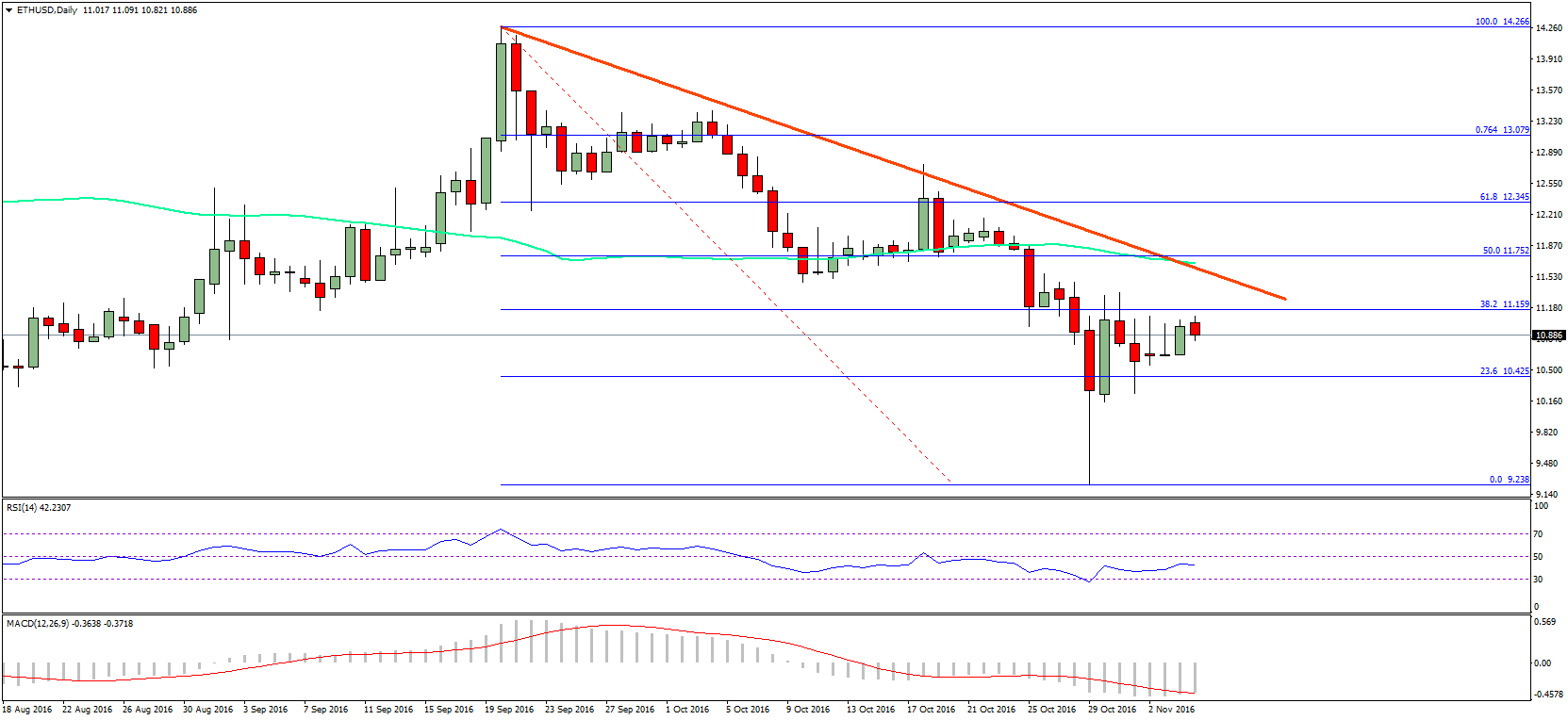 Ethereum Price Analysis – ETH/USD Approaching Crucial Resistance