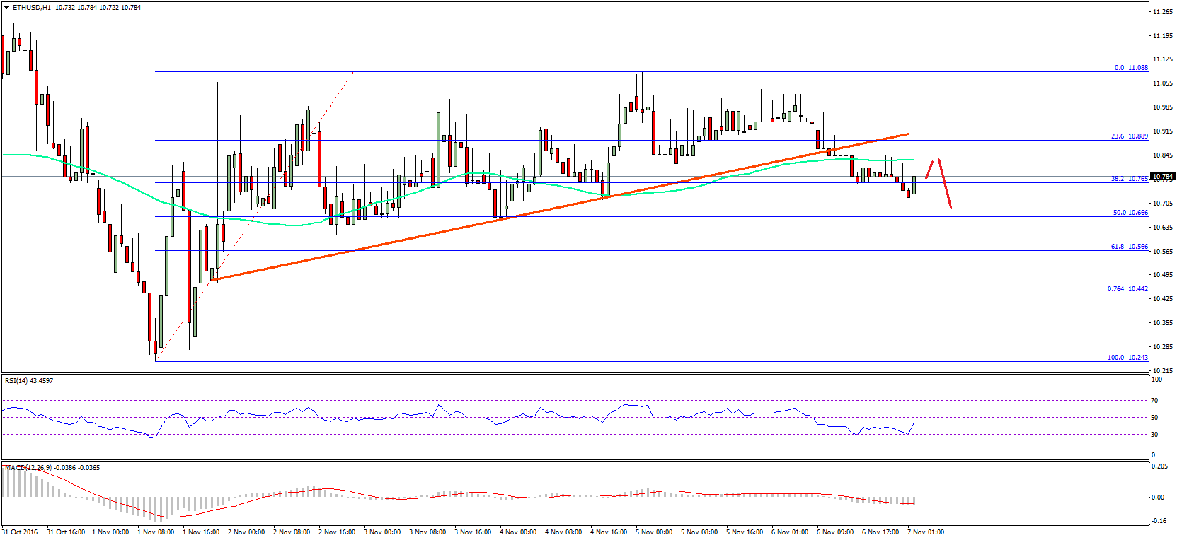 Ethereum Price Technical Analysis – ETH/USD Keeps Struggling