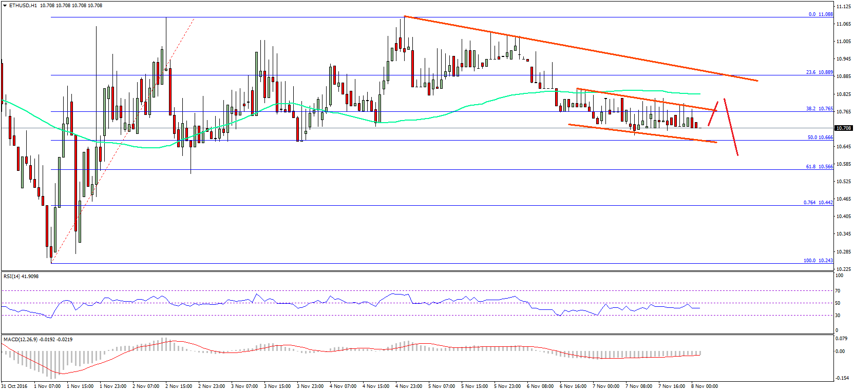 Ethereum Price Technical Analysis – ETH/USD Grinding Lower