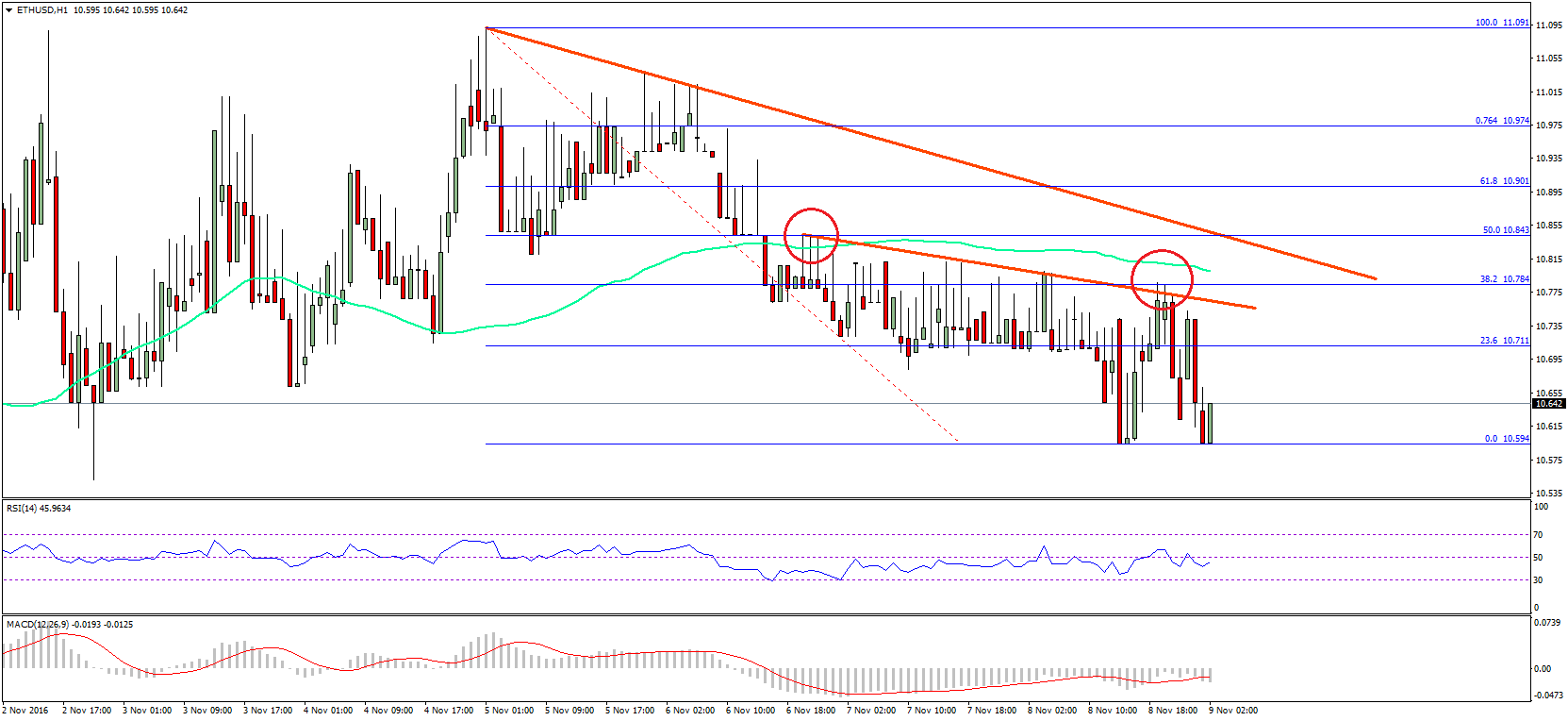 Ethereum Price Technical Analysis – ETH/USD Bears In Control