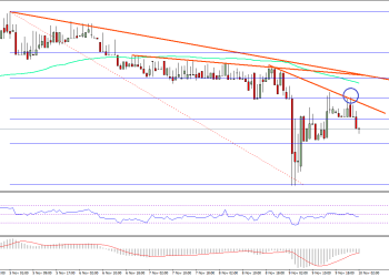 Ethereum Price Technical Analysis
