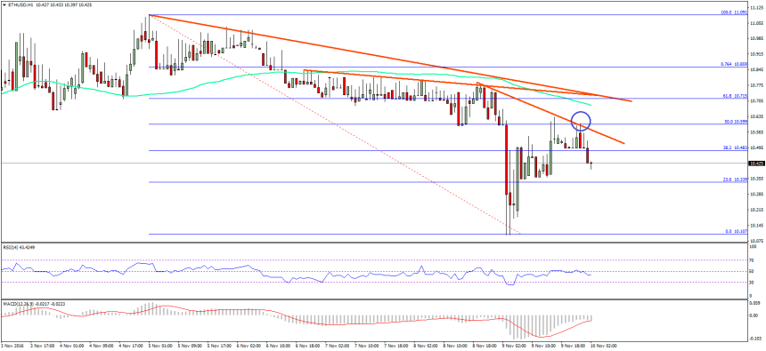 Ethereum Price Technical Analysis
