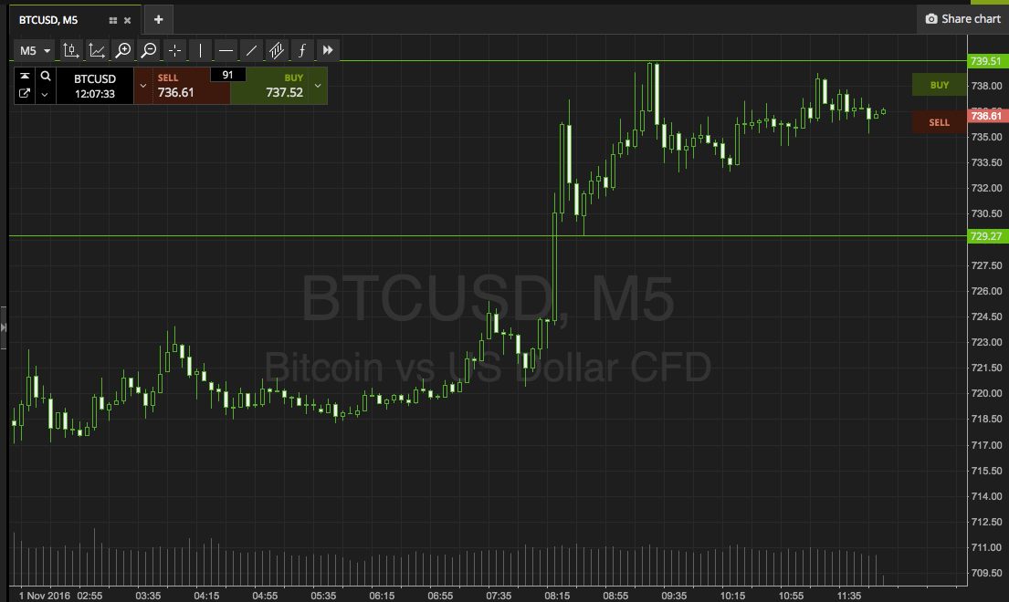 Bitcoin Price Watch; More Upside Action!