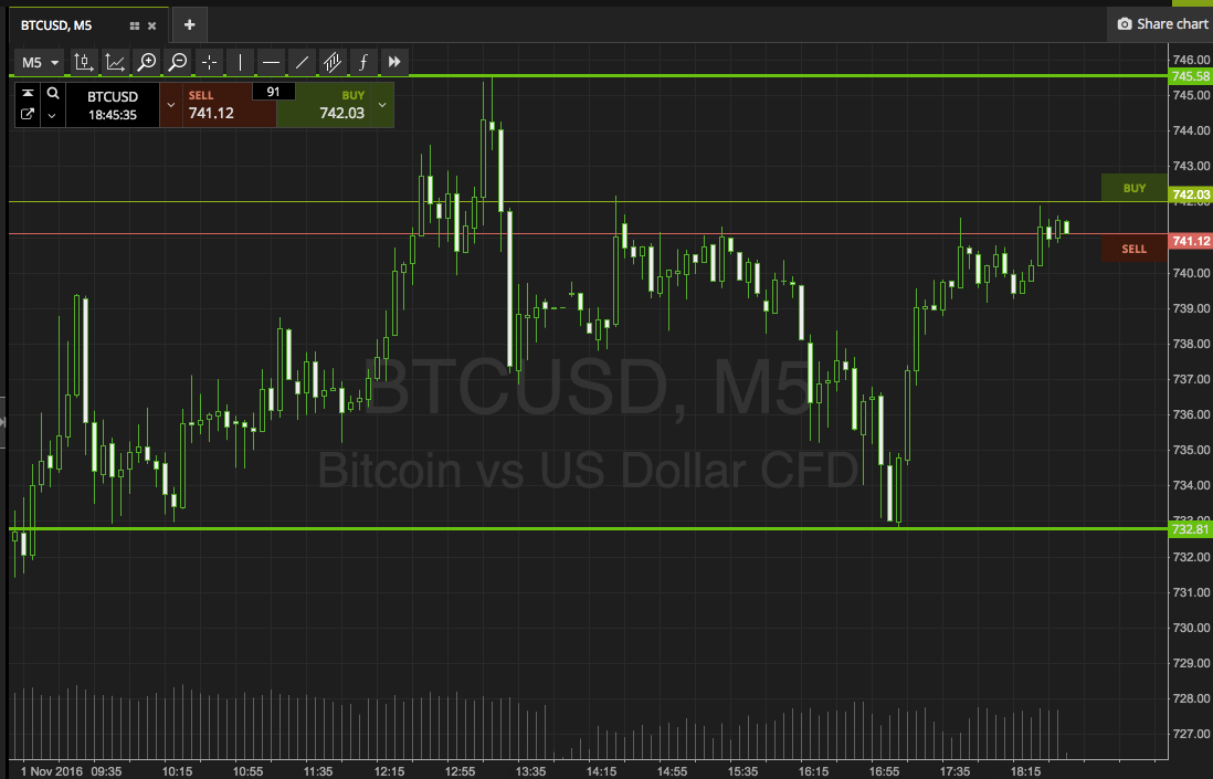Bitcoin Price Watch; Can Price Break The Magic 800 Mark?