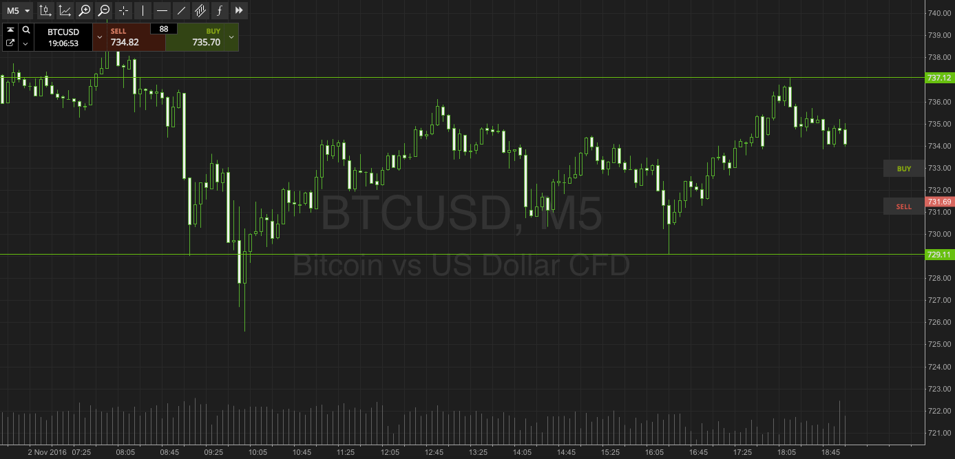 Bitcoin Price Watch; Profit on the Cards – NEWSBTC